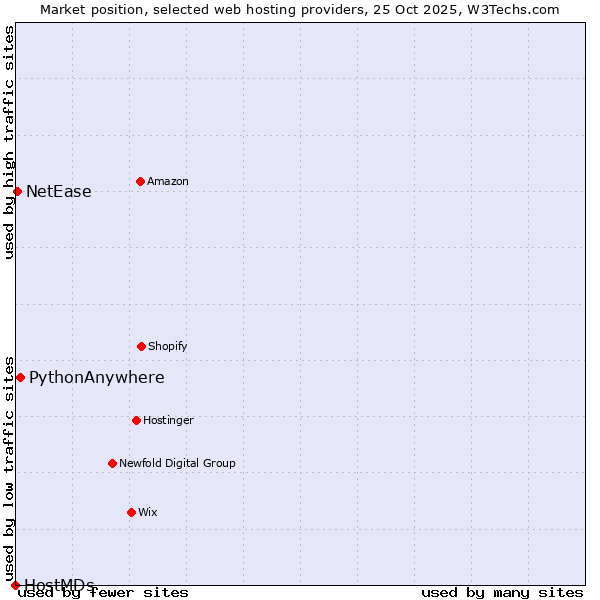 Market position of PythonAnywhere vs. NetEase vs. HostMDs