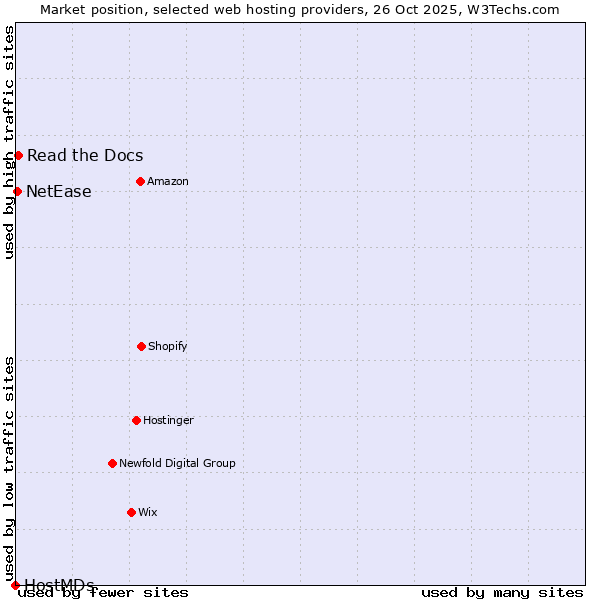 Market position of Read the Docs vs. NetEase vs. HostMDs