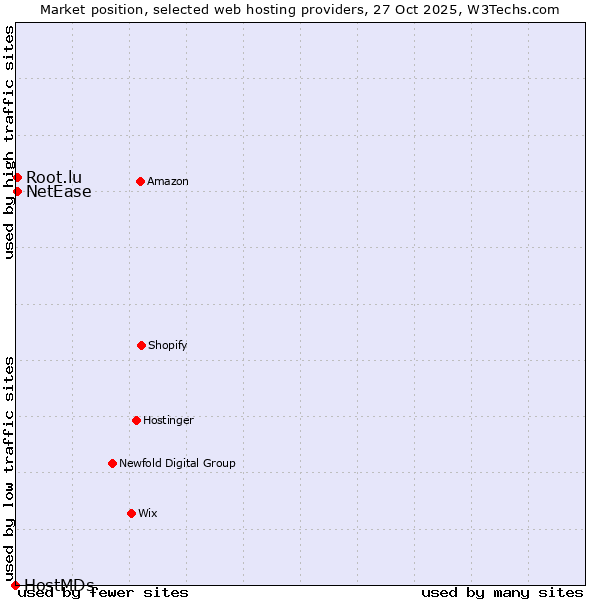 Market position of NetEase vs. Root.lu vs. HostMDs