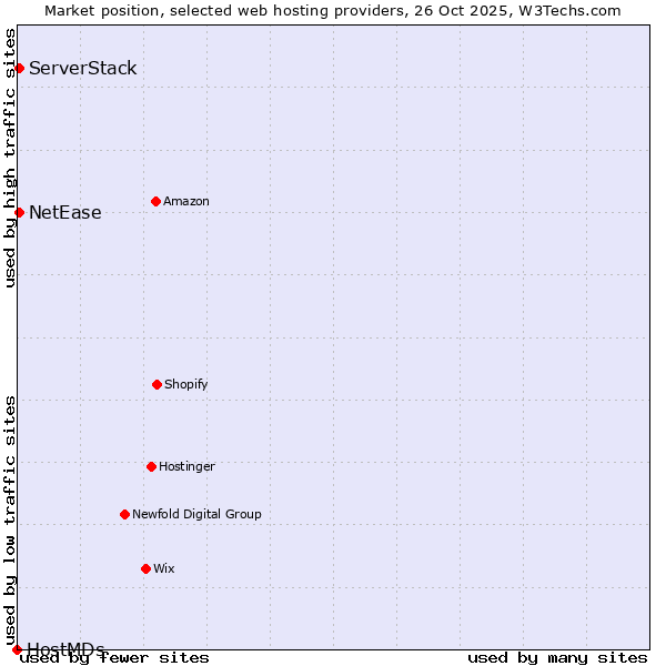 Market position of NetEase vs. ServerStack vs. HostMDs