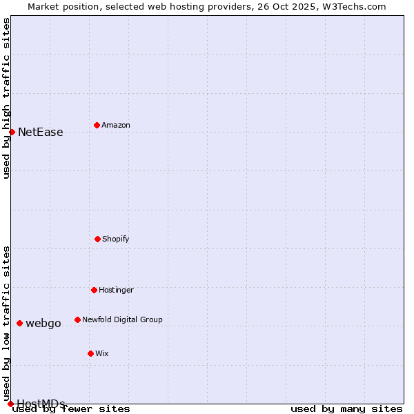 Market position of webgo vs. NetEase vs. HostMDs