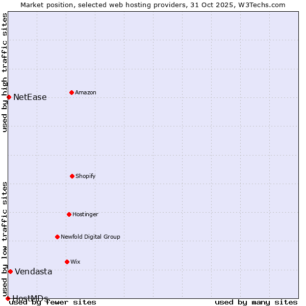 Market position of Vendasta vs. NetEase vs. HostMDs