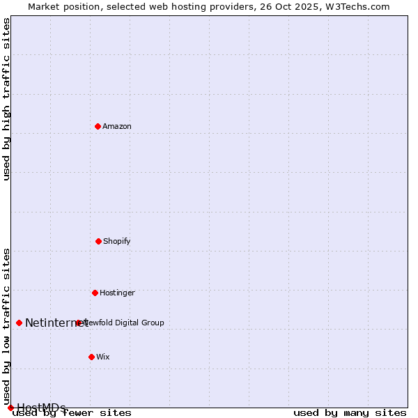 Market position of Netinternet vs. HostMDs