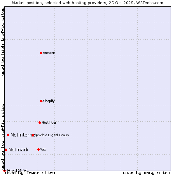Market position of Netinternet vs. Netmark vs. HostMDs