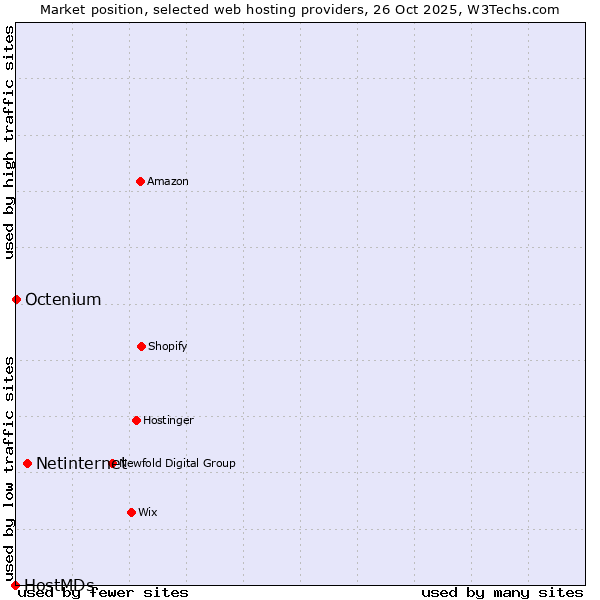 Market position of Netinternet vs. Octenium vs. HostMDs