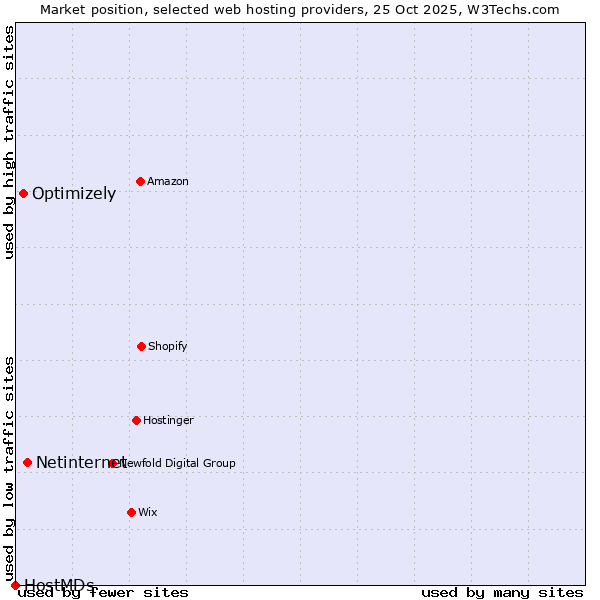 Market position of Netinternet vs. Optimizely vs. HostMDs