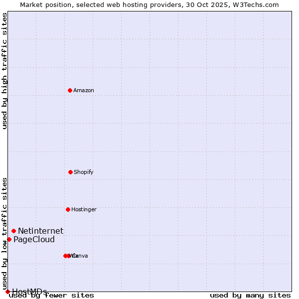 Market position of Netinternet vs. PageCloud vs. HostMDs