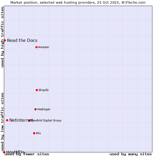 Market position of Netinternet vs. Read the Docs vs. HostMDs