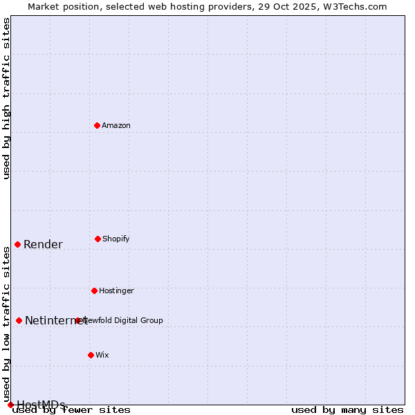 Market position of Netinternet vs. Render vs. HostMDs