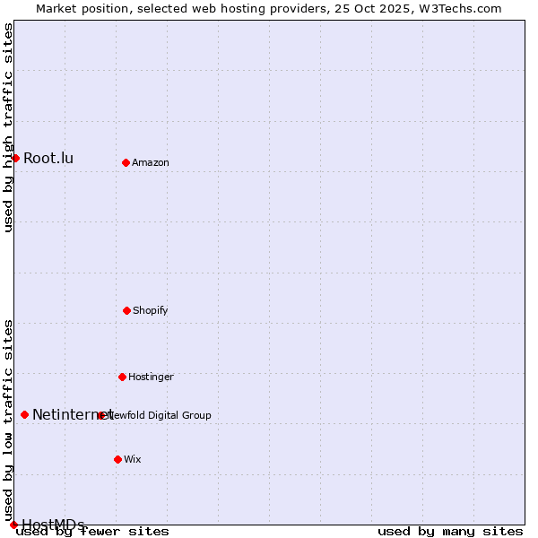 Market position of Netinternet vs. Root.lu vs. HostMDs