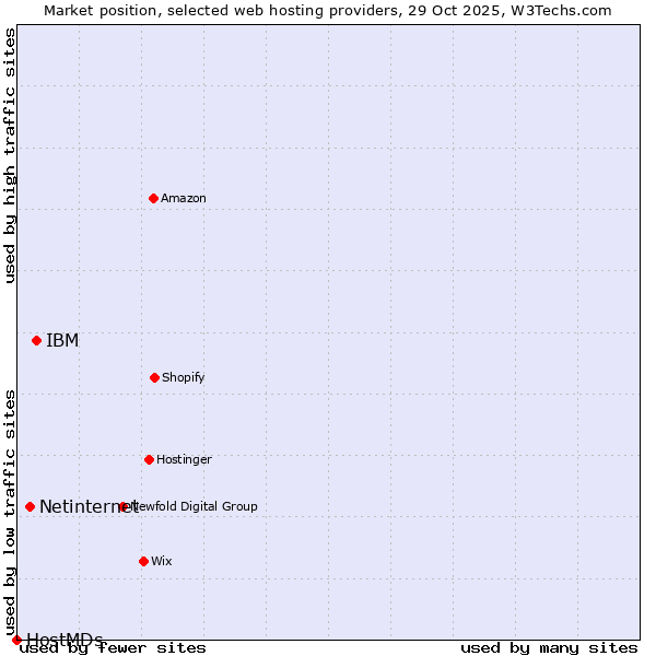 Market position of IBM vs. Netinternet vs. HostMDs