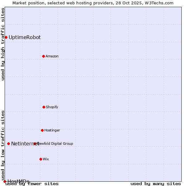 Market position of Netinternet vs. UptimeRobot vs. HostMDs