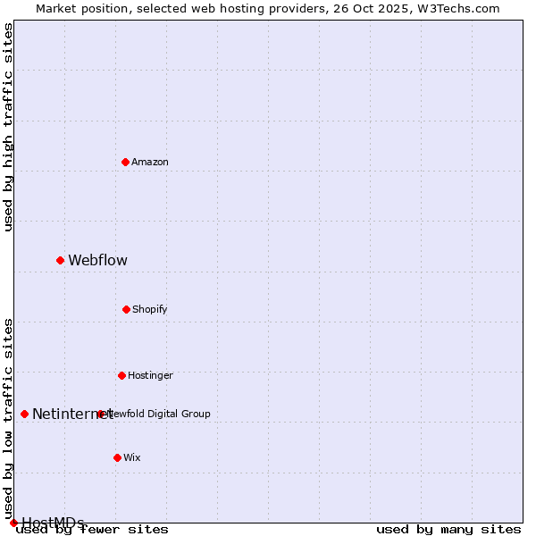 Market position of Webflow vs. Netinternet vs. HostMDs