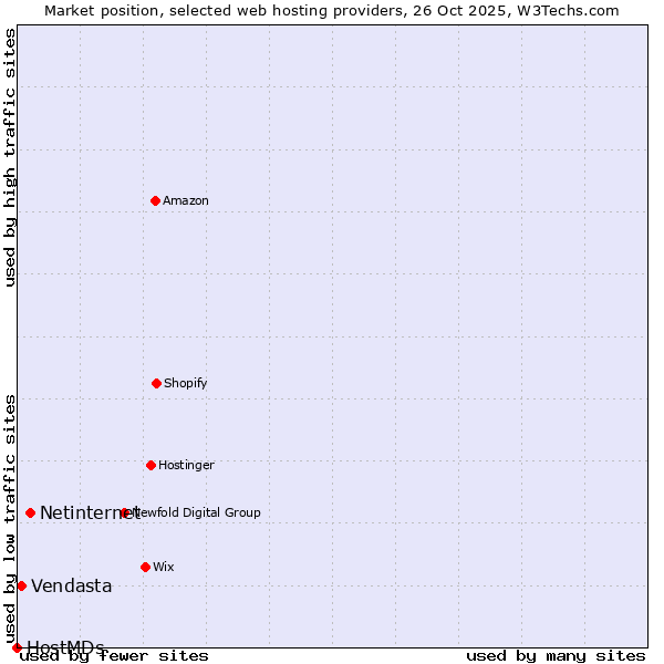 Market position of Netinternet vs. Vendasta vs. HostMDs
