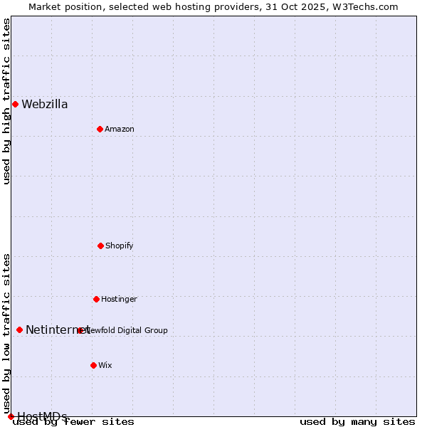 Market position of Netinternet vs. Webzilla vs. HostMDs
