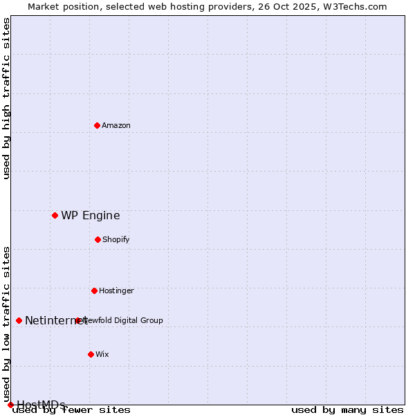 Market position of WP Engine vs. Netinternet vs. HostMDs