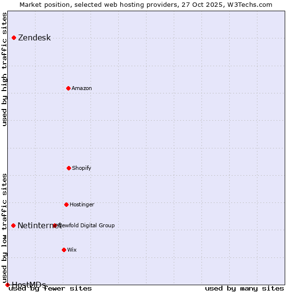 Market position of Zendesk vs. Netinternet vs. HostMDs