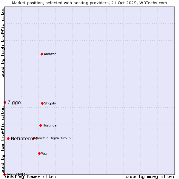 Market position of Netinternet vs. Ziggo vs. HostMDs