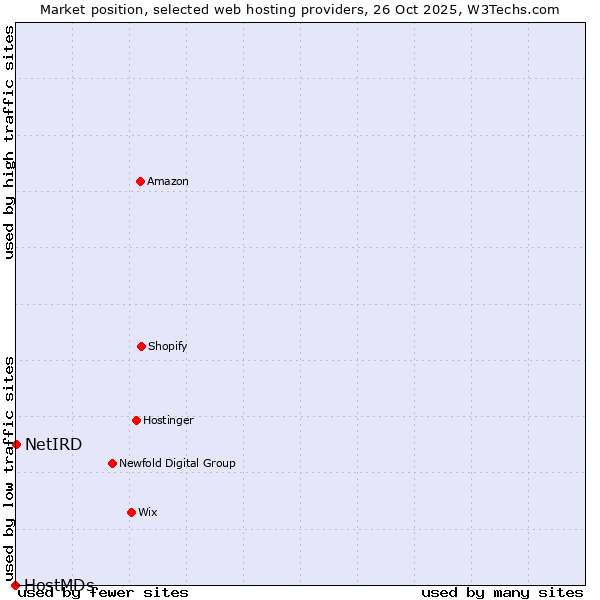 Market position of NetIRD vs. HostMDs