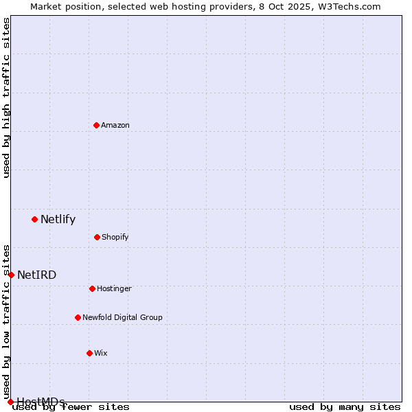 Market position of Netlify vs. NetIRD vs. HostMDs