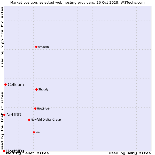Market position of Cellcom vs. NetIRD vs. HostMDs