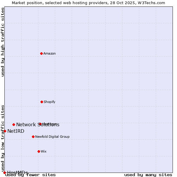 Market position of Network Solutions vs. NetIRD vs. HostMDs