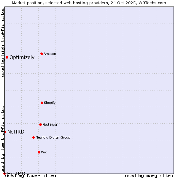 Market position of Optimizely vs. NetIRD vs. HostMDs