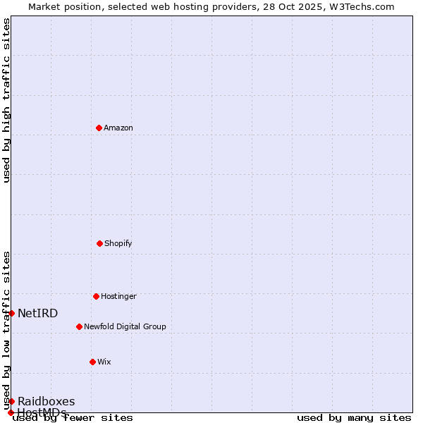 Market position of Raidboxes vs. NetIRD vs. HostMDs