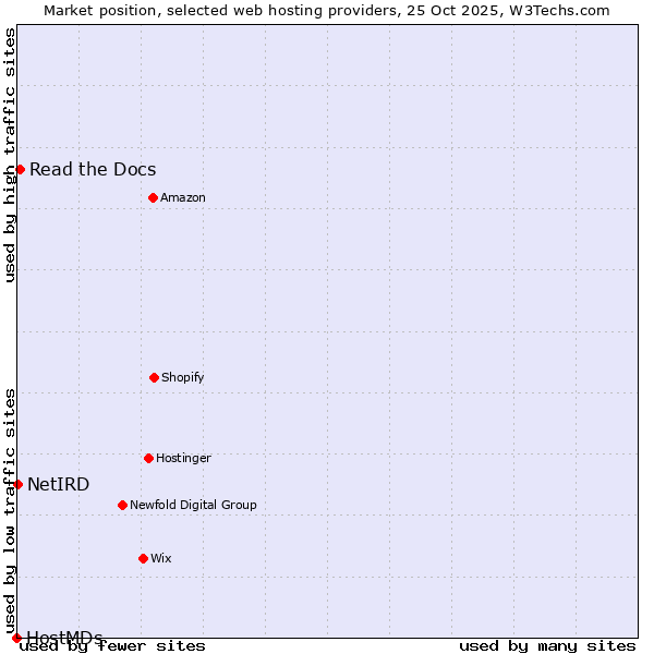 Market position of Read the Docs vs. NetIRD vs. HostMDs