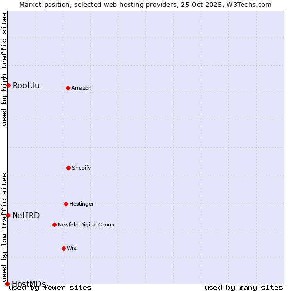 Market position of Root.lu vs. NetIRD vs. HostMDs