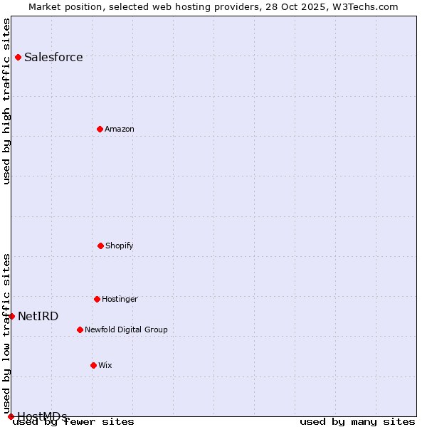 Market position of Salesforce vs. NetIRD vs. HostMDs