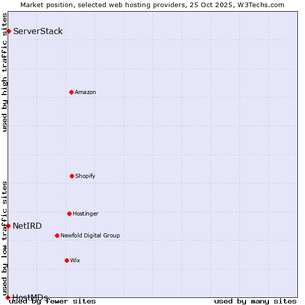 Market position of ServerStack vs. NetIRD vs. HostMDs