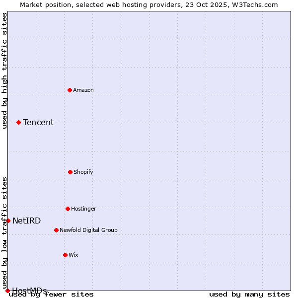 Market position of Tencent vs. NetIRD vs. HostMDs