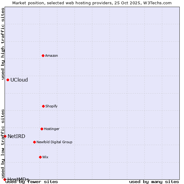 Market position of UCloud vs. NetIRD vs. HostMDs
