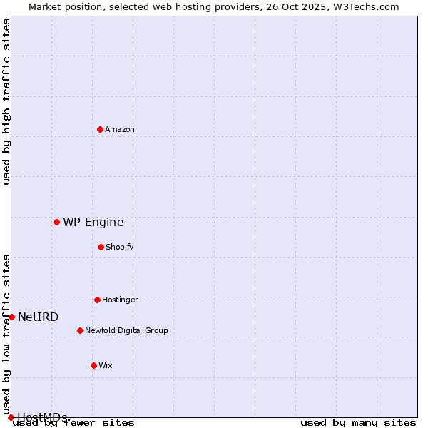 Market position of WP Engine vs. NetIRD vs. HostMDs