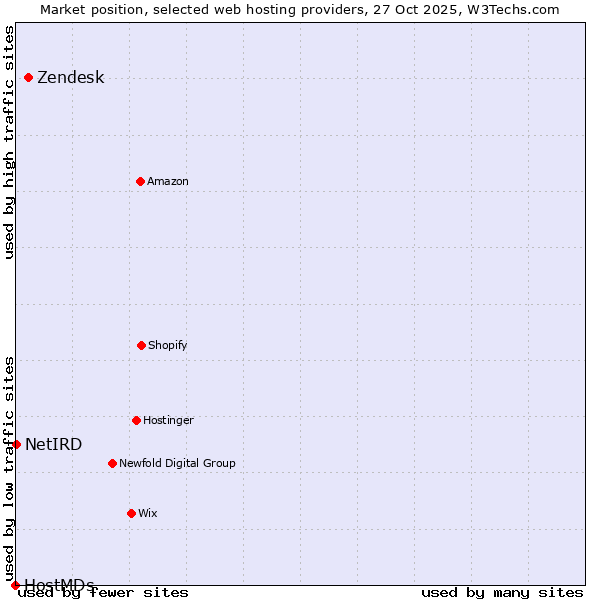 Market position of Zendesk vs. NetIRD vs. HostMDs