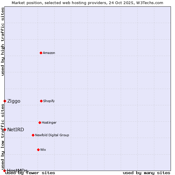 Market position of Ziggo vs. NetIRD vs. HostMDs