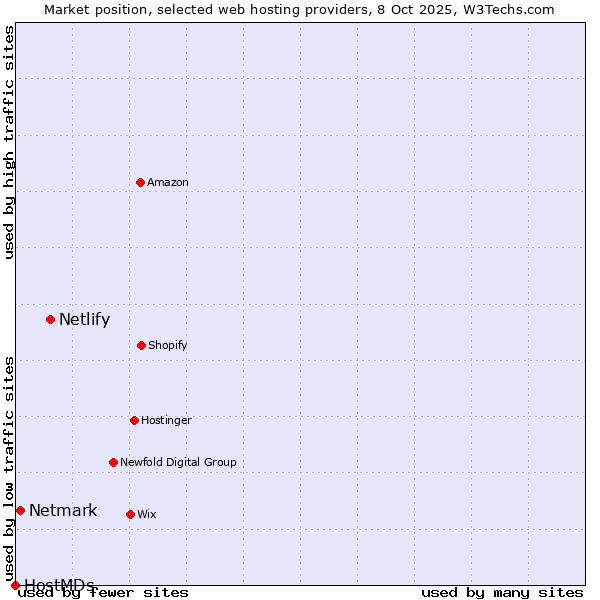 Market position of Netlify vs. Netmark vs. HostMDs