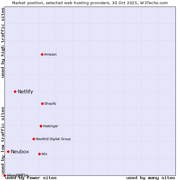 Market position of Netlify vs. Neubox vs. HostMDs