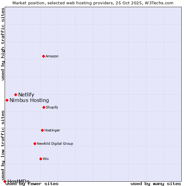Market position of Netlify vs. Nimbus Hosting vs. HostMDs