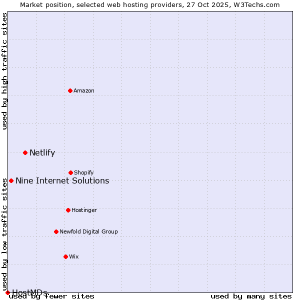 Market position of Netlify vs. Nine Internet Solutions vs. HostMDs