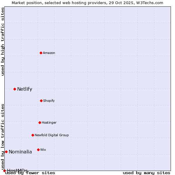 Market position of Netlify vs. Nominalia vs. HostMDs