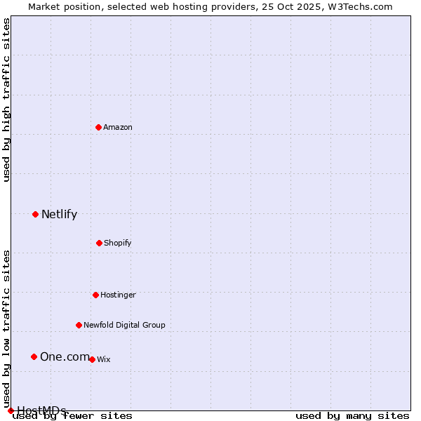 Market position of Netlify vs. One.com vs. HostMDs