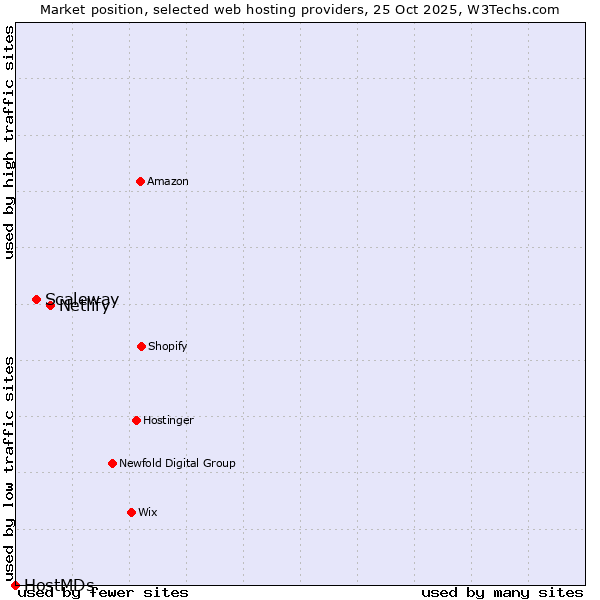 Market position of Netlify vs. Scaleway vs. HostMDs