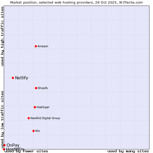 Market position of Netlify vs. OnPay vs. HostMDs