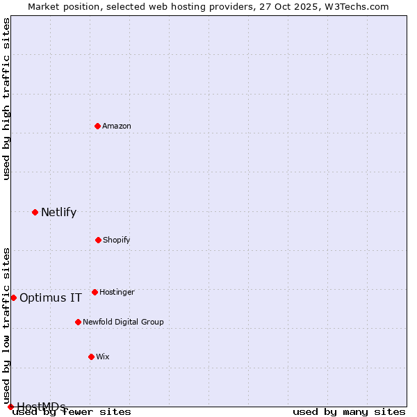 Market position of Netlify vs. Optimus IT vs. HostMDs