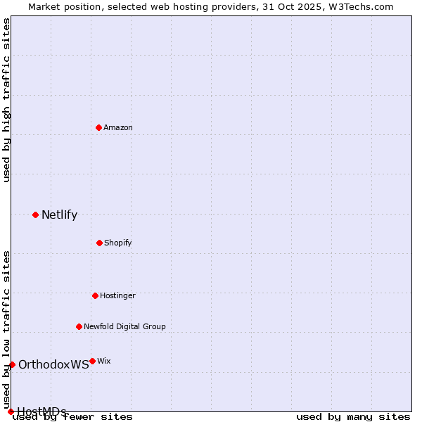 Market position of Netlify vs. OrthodoxWS vs. HostMDs