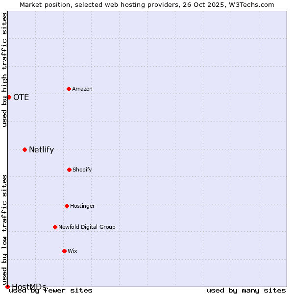 Market position of Netlify vs. OTE vs. HostMDs