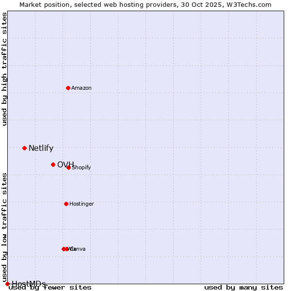 Market position of OVH vs. Netlify vs. HostMDs