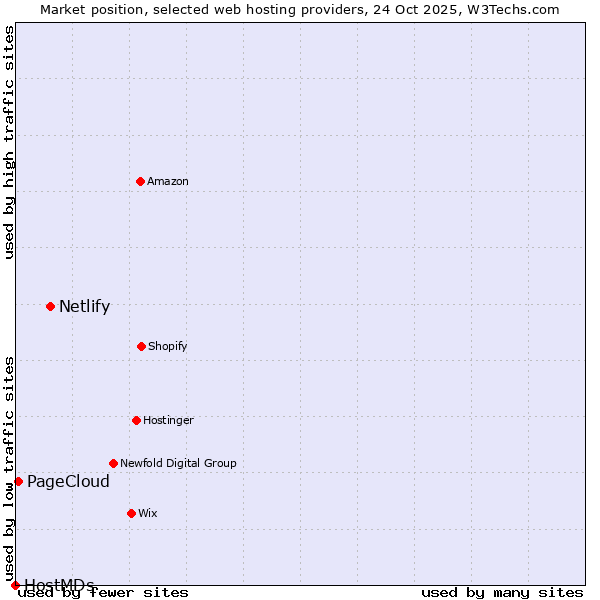 Market position of Netlify vs. PageCloud vs. HostMDs